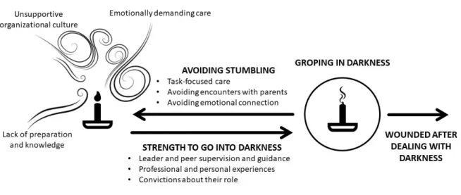 Figure 2. Caring in darkness. 