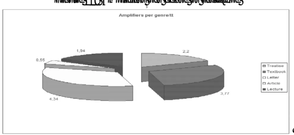 Figure 10: Amplifiers per genre or text-type 