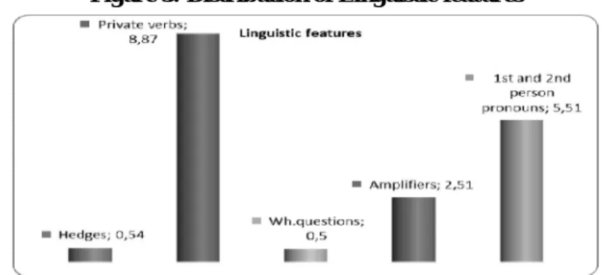Figure 3: Distribution of Linguistic features 