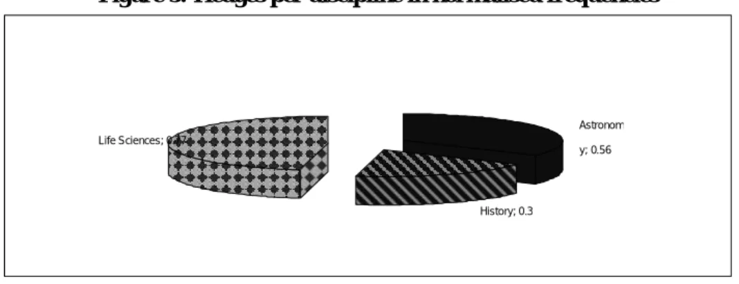 Figure 5: Hedges per discipline in normalised frequencies 