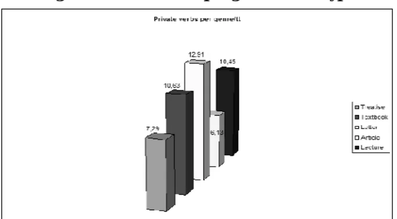 Figure 8: Private verbs per discipline 
