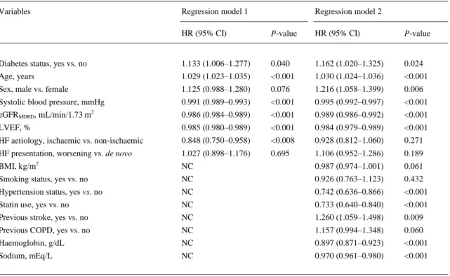 Table 4. Multivariable Cox regression analysis for 1‐year all‐cause mortality in the whole cohort of patients 