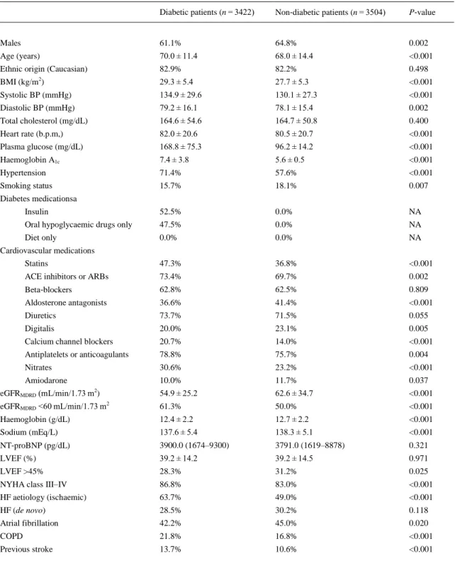 Table 1. Baseline characteristics of the whole cohort of patients with acute heart failure stratified by diabetes status 