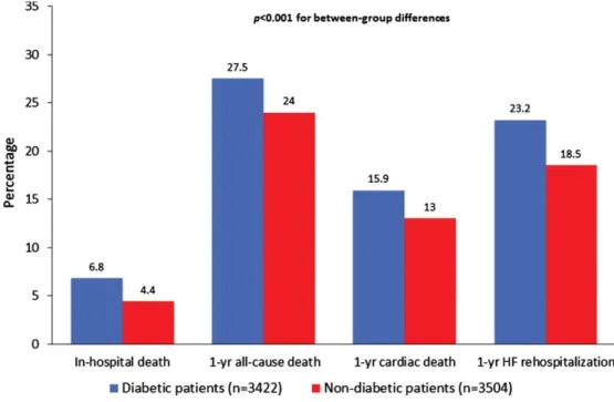 Table  1  shows  the  baseline  characteristics  of  patients  stratified  by  diabetes  status  at  hospital  admission