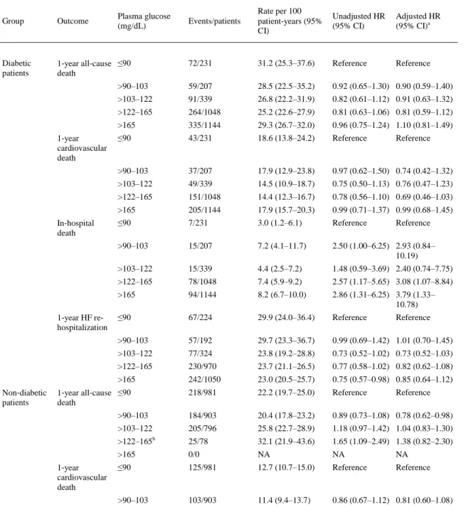 Table  2  shows  the  association  between  quintiles  of  plasma  glucose  levels  at  hospital  admission  and  adverse clinical outcomes in the whole cohort of patients stratified by diabetes status