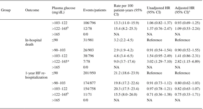 Table 2. Association between plasma glucose quintiles at hospital admission and adverse outcomes in the whole cohort of patients  stratified by diabetes status 