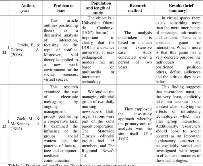 Table 1: Review of studies on Facebook as an educational tool. 