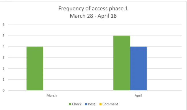 Graphic 1: frequency of access March 28- April 18