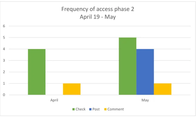 Graphic 2: frequency of access March 28- April 18