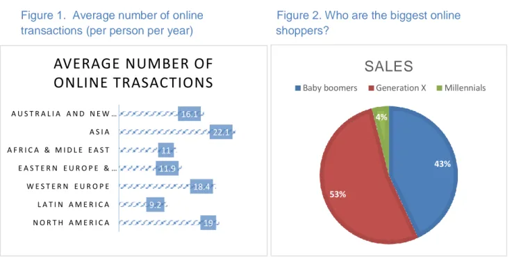 Figure 1.  Average number of online                       Figure 2. Who are the biggest online   transactions (per person per year)                          shoppers?              