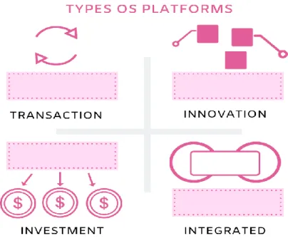 Figure 3. Types of digital platforms 