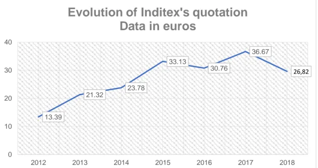 Figure 6. Evolution of Inditex’s quotation 