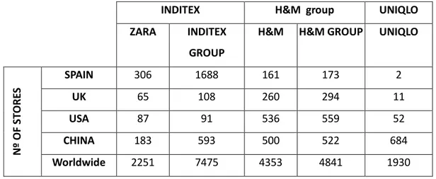 Table 2. Comparison of the number of stores in Inditex, H&amp;M and Uniqlo 