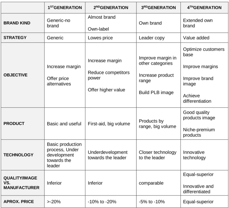 Table 1: Evolution of Private Label Brands (Laarksonen and Reynolds, 1994) 