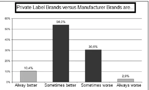 Figure 1: Customer perception of quality of PLBs compared to manufacturer brands. 