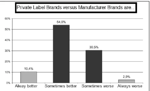 Figure 1: Customer perception of quality of PLBs compared to manufacturer brands. 