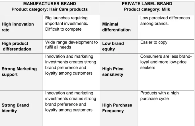 Table 2: Key elements in manufacturer brand vs Private Label Brands 