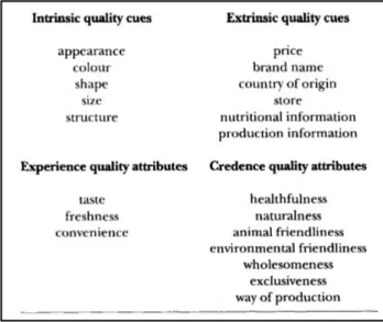 Figure 3: Intrinsic and extrinsic quality cues, experience and credence quality from  Oude and Van (1995)