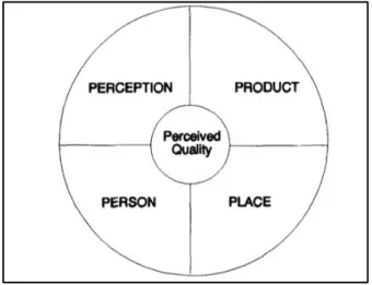 Figure 4. The four P’s of the quality quadrant (Oude and Van, 1995). 