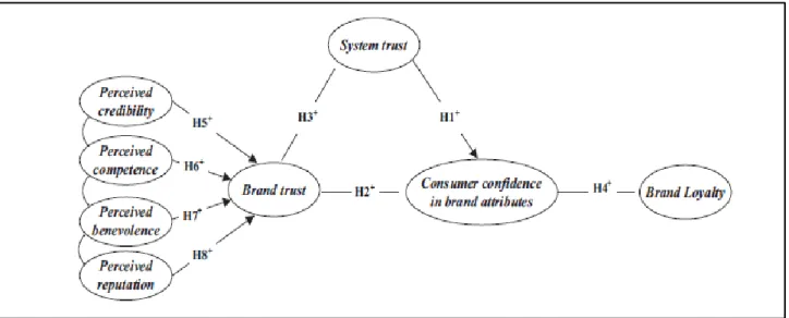 Figure  6.  Determinants  and  consequences  of  brand  trust  based  in  credence  attributes  from Lassoued and Hobbs (2015)