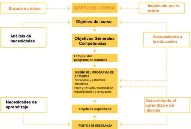 Figura 1. The Balanced approach to course design. Moss, G (en prensa) 