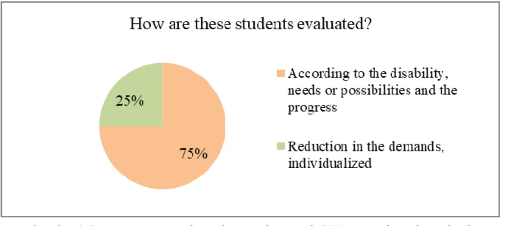 Graphic 3 Questionnaire results on how students with SEN are evaluated in school.