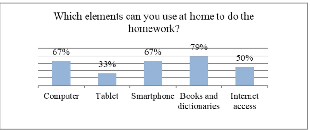 Graphic 4 Results on which elements the students can use at home to do their homework.