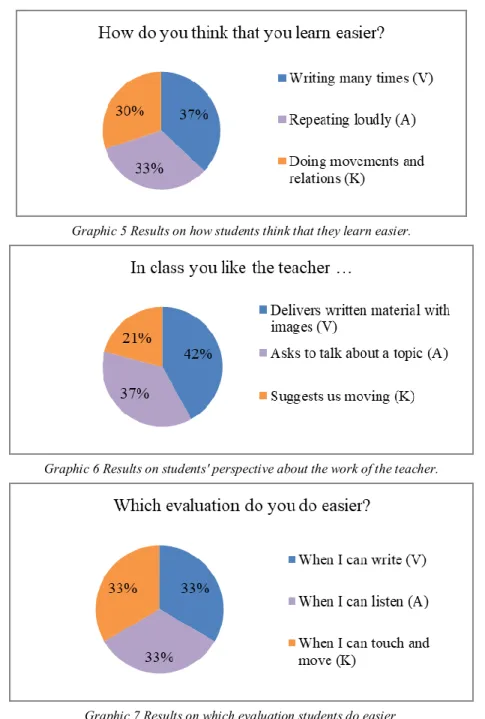 Graphic 5 Results on how students think that they learn easier.