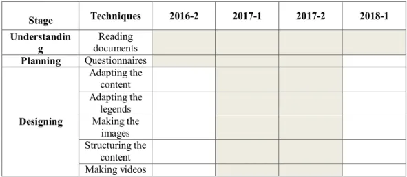 Table 4 shows the chronogram with the organization and distribution of the tasks done for  gathering information and developing the material