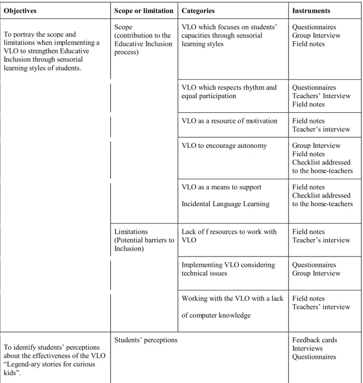 Table 9 Objectives and Categories  Findings 