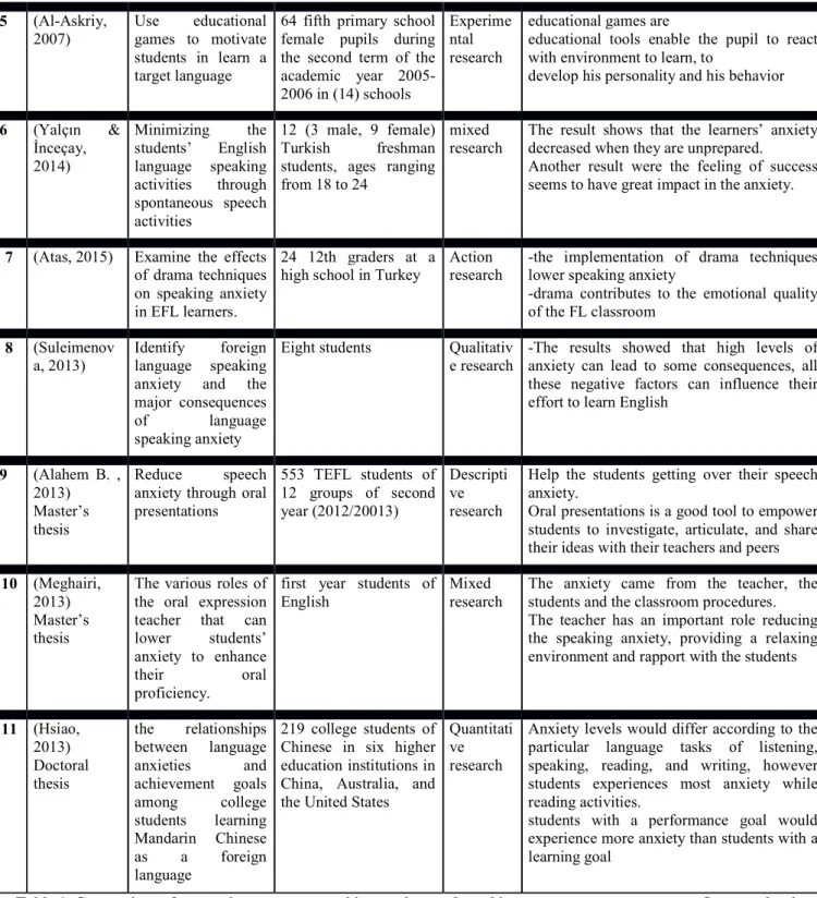 Table 1. Comparison of research reports on speaking anxiety and teaching games.                                 Own production