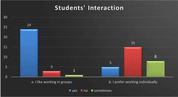 Table 6. Students’ Interaction. 