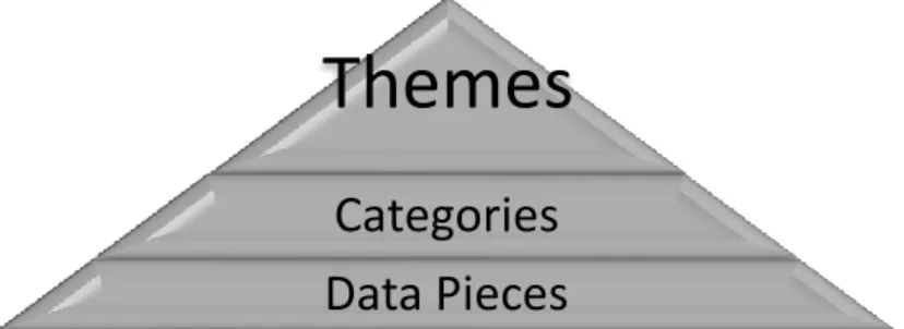 Table 2. The levels of data analysis in a data pyramid. (Ary et al., 2010)