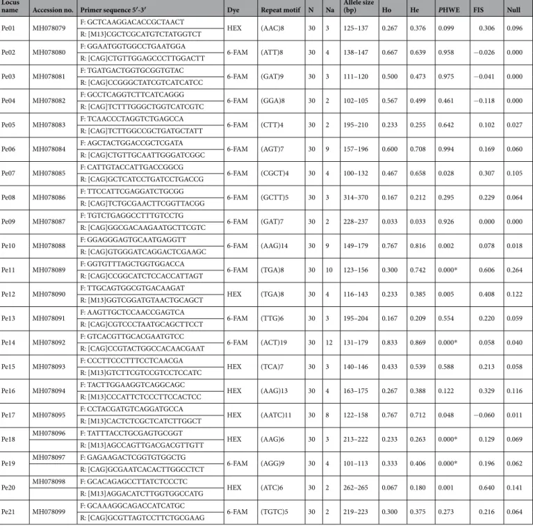 Table 1.  Characterization of the 21 microsatellite loci for Palaemon elegans. 5′ tails attached to reverse primers  are in brackets