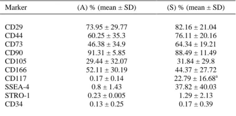 Table 1. Analysis of Hematopoietic and Standard Adult Stem Cell Markers  on  Human  Amnion  Mesenchymal  Stromal  Cells  Isolated  Using  Two  Protocols 