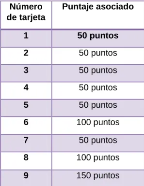 Tabla 5. Puntajes de cada una de las tarjetas 