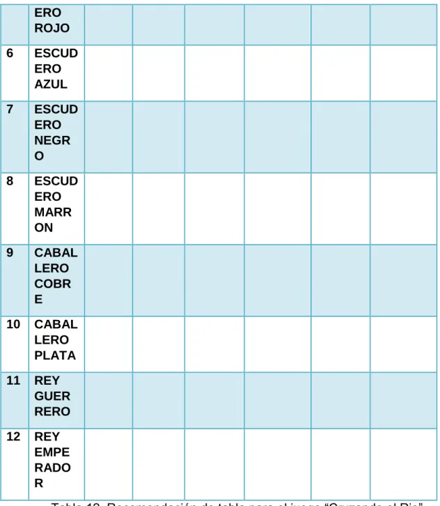 Tabla 12. Recomendación de tabla para el juego “Cruzando el Rio” 