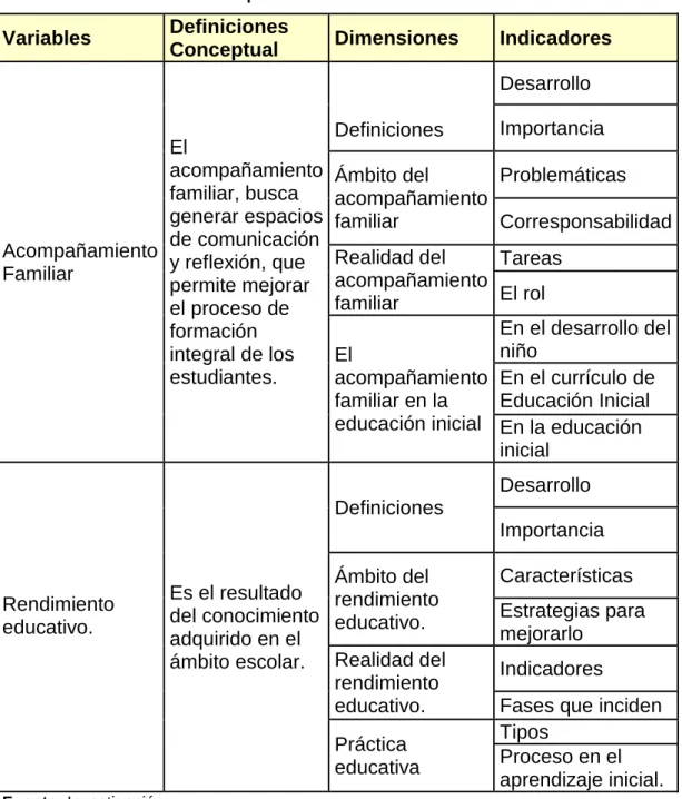 Tabla N° 1.- Matriz de Operacionalización de Variables