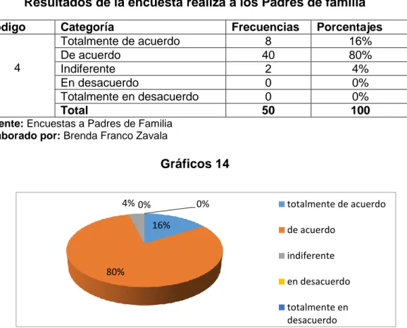 Tabla 18                                                                                                       Resultados de la encuesta realiza a los Padres de familia 