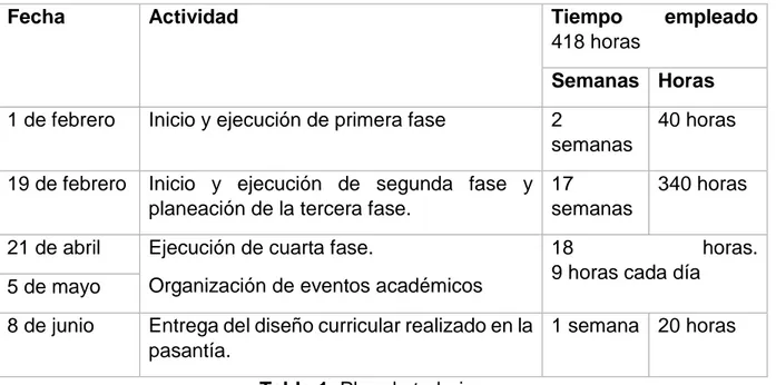 Tabla 1. Plan de trabajo.  Metodología utilizada en las pruebas piloto 