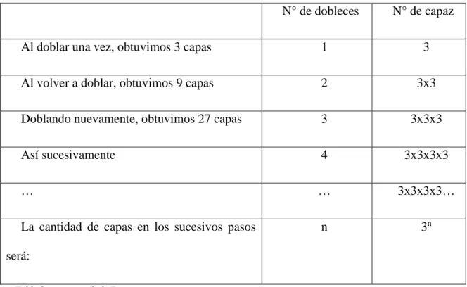 Tabla 2: potencias de 3. Fuente propia 