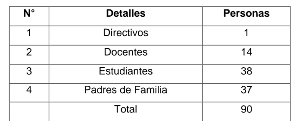 Cuadro Nº 2 - Distributivo de la muestra 