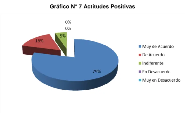 Gráfico N° 7 Actitudes Positivas 