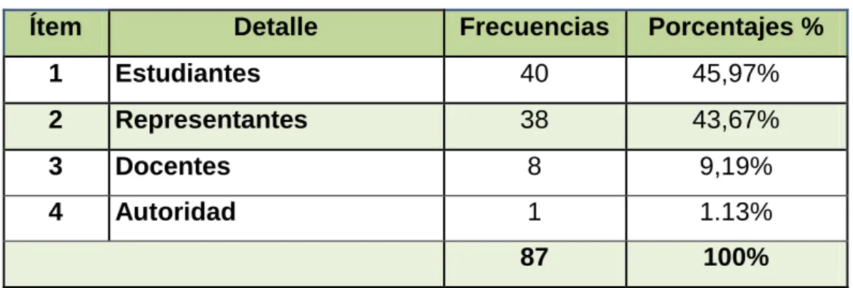 Tabla No 3 Distribución de muestra 