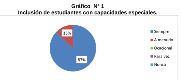 Gráfico  N° 1 