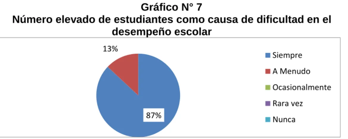 Gráfico N° 7 