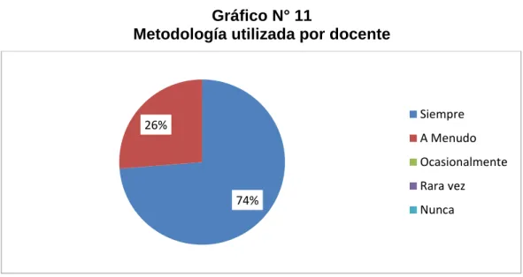 Gráfico N° 11 