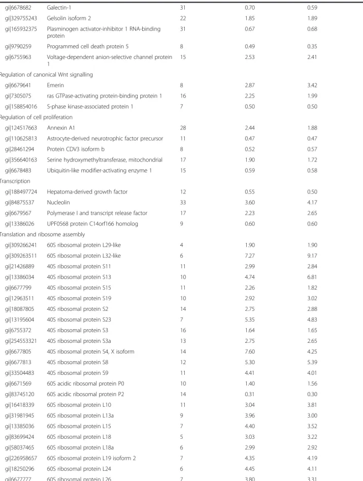 Table 1 Modulated proteins ( p <0.05) in PG-3T3L1 cells classified according to their principal biological process (Continued)