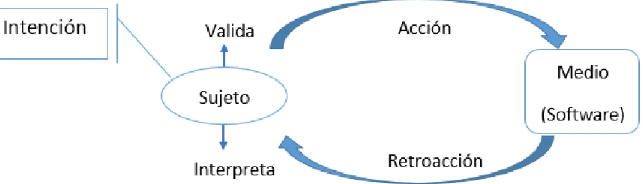 Figura 1 Aprendizaje por adaptación 