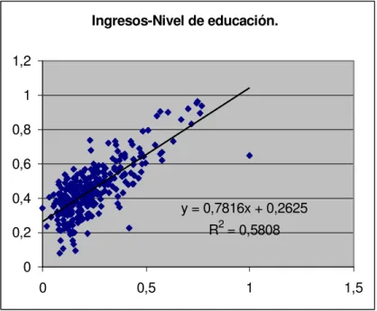 Gráfico I.- Relación Ingresos-Dotación de Capital Humano 